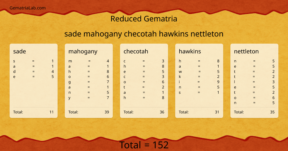 sade mahogany checotah hawkins nettleton in reduced Gematria
